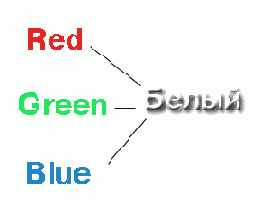 Цветовые представления RGB и CMYK